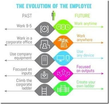 Evolution of the Employee
